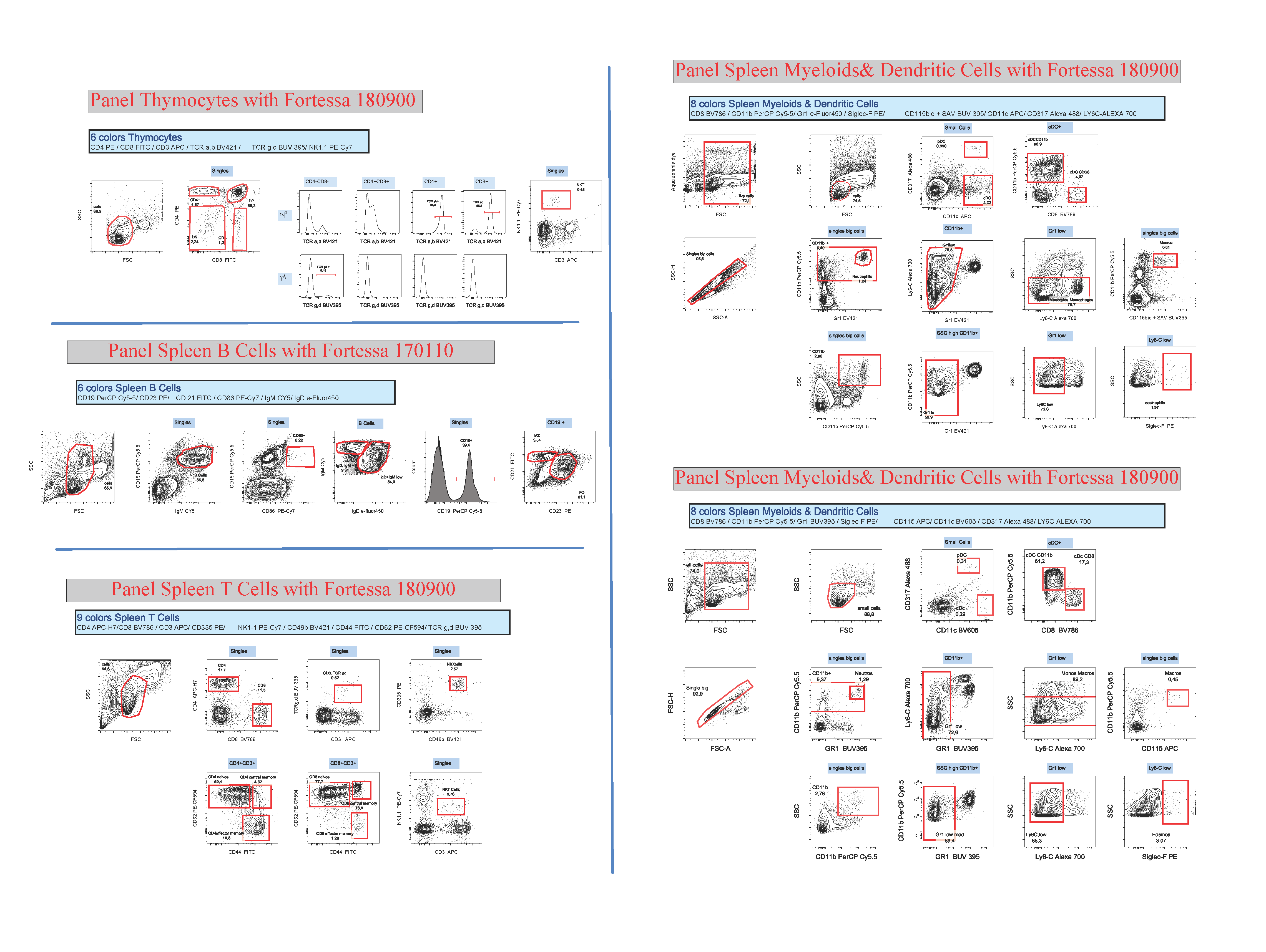 Mouse immunophenotyping